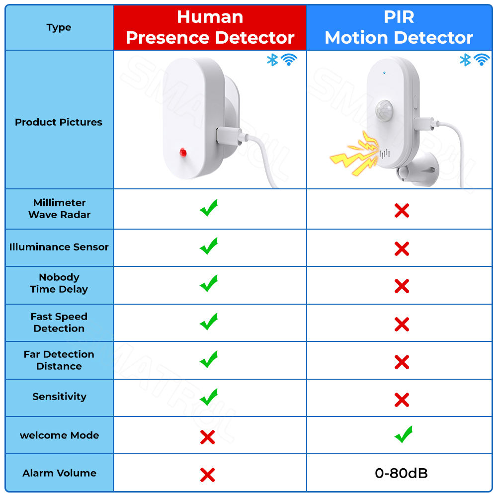 SN909 Smart Human Presence Detector