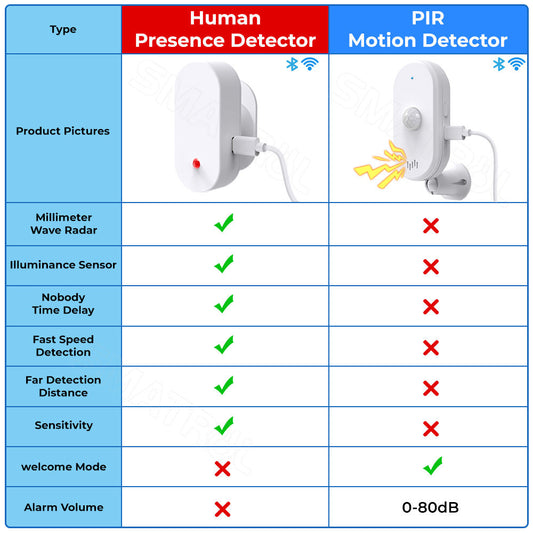 SN909 Smart Human Presence Detector